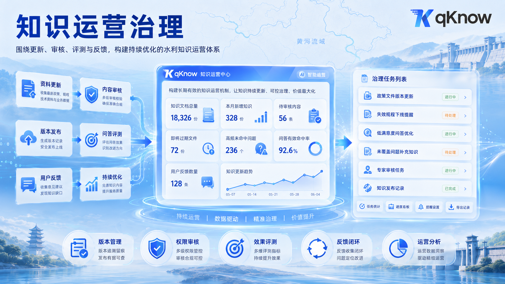 知识运营治理